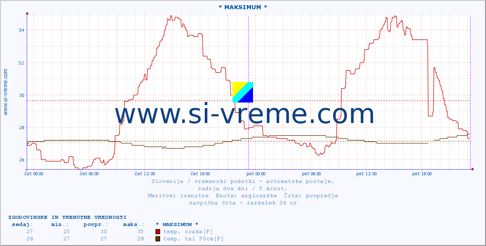 POVPREČJE :: * MAKSIMUM * :: temp. zraka | vlaga | smer vetra | hitrost vetra | sunki vetra | tlak | padavine | sonce | temp. tal  5cm | temp. tal 10cm | temp. tal 20cm | temp. tal 30cm | temp. tal 50cm :: zadnja dva dni / 5 minut.