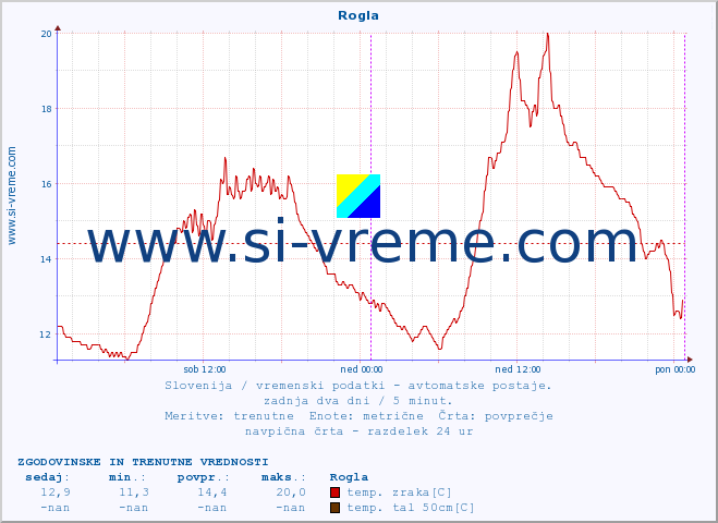 POVPREČJE :: Rogla :: temp. zraka | vlaga | smer vetra | hitrost vetra | sunki vetra | tlak | padavine | sonce | temp. tal  5cm | temp. tal 10cm | temp. tal 20cm | temp. tal 30cm | temp. tal 50cm :: zadnja dva dni / 5 minut.