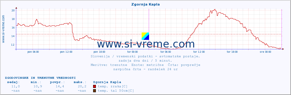 POVPREČJE :: Zgornja Kapla :: temp. zraka | vlaga | smer vetra | hitrost vetra | sunki vetra | tlak | padavine | sonce | temp. tal  5cm | temp. tal 10cm | temp. tal 20cm | temp. tal 30cm | temp. tal 50cm :: zadnja dva dni / 5 minut.