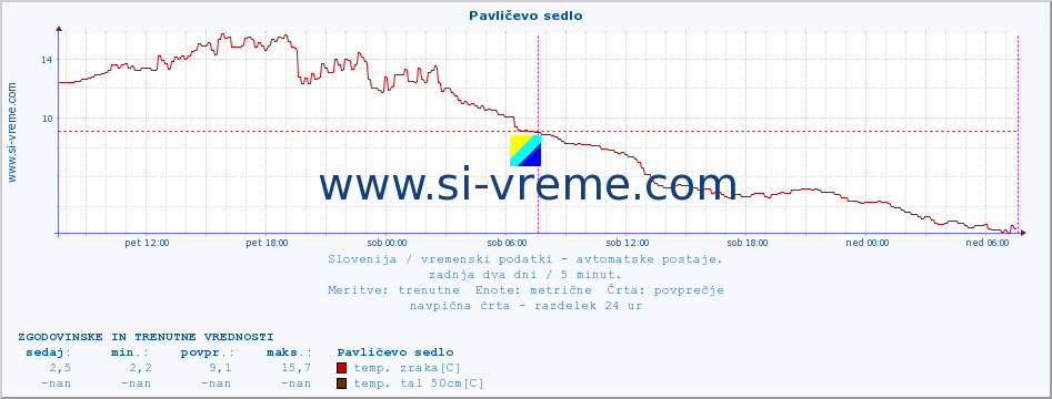 POVPREČJE :: Pavličevo sedlo :: temp. zraka | vlaga | smer vetra | hitrost vetra | sunki vetra | tlak | padavine | sonce | temp. tal  5cm | temp. tal 10cm | temp. tal 20cm | temp. tal 30cm | temp. tal 50cm :: zadnja dva dni / 5 minut.