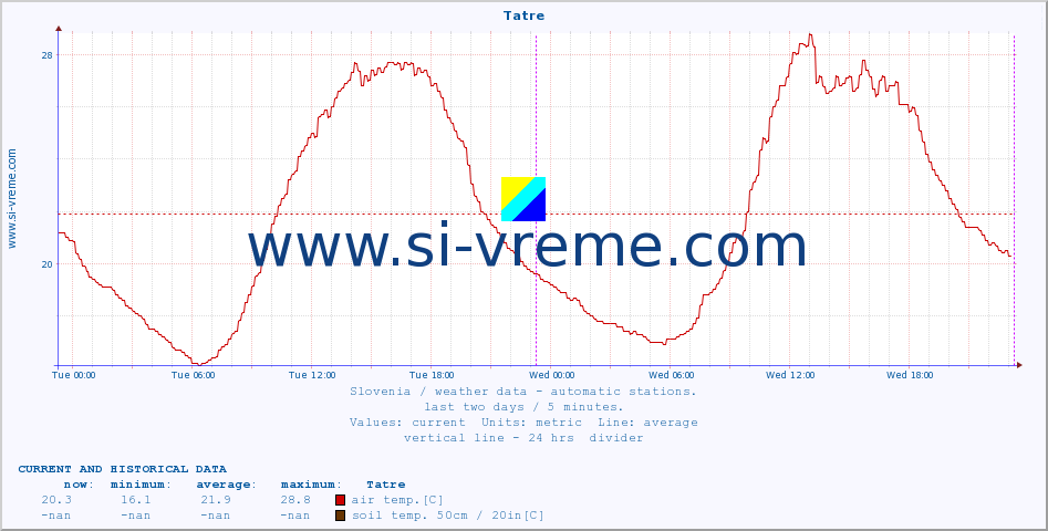  :: Tatre :: air temp. | humi- dity | wind dir. | wind speed | wind gusts | air pressure | precipi- tation | sun strength | soil temp. 5cm / 2in | soil temp. 10cm / 4in | soil temp. 20cm / 8in | soil temp. 30cm / 12in | soil temp. 50cm / 20in :: last two days / 5 minutes.