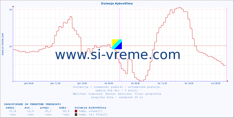 POVPREČJE :: Dolenje Ajdovščina :: temp. zraka | vlaga | smer vetra | hitrost vetra | sunki vetra | tlak | padavine | sonce | temp. tal  5cm | temp. tal 10cm | temp. tal 20cm | temp. tal 30cm | temp. tal 50cm :: zadnja dva dni / 5 minut.