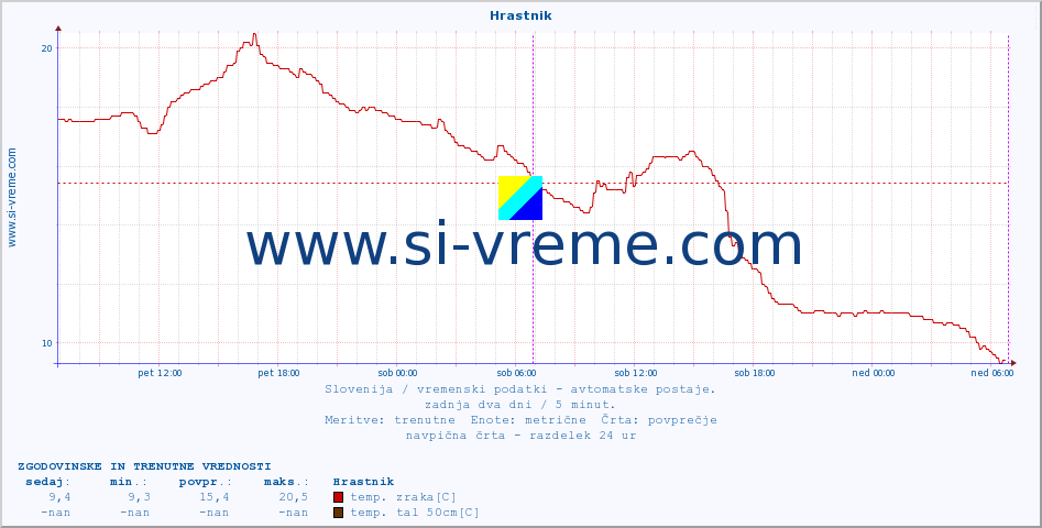 POVPREČJE :: Hrastnik :: temp. zraka | vlaga | smer vetra | hitrost vetra | sunki vetra | tlak | padavine | sonce | temp. tal  5cm | temp. tal 10cm | temp. tal 20cm | temp. tal 30cm | temp. tal 50cm :: zadnja dva dni / 5 minut.