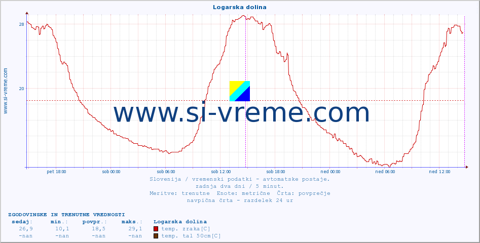 POVPREČJE :: Logarska dolina :: temp. zraka | vlaga | smer vetra | hitrost vetra | sunki vetra | tlak | padavine | sonce | temp. tal  5cm | temp. tal 10cm | temp. tal 20cm | temp. tal 30cm | temp. tal 50cm :: zadnja dva dni / 5 minut.