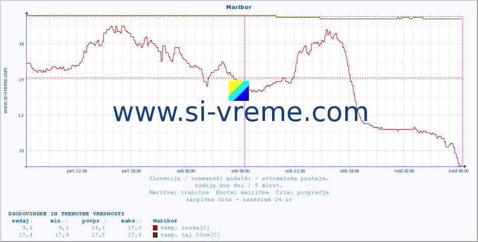 POVPREČJE :: Maribor :: temp. zraka | vlaga | smer vetra | hitrost vetra | sunki vetra | tlak | padavine | sonce | temp. tal  5cm | temp. tal 10cm | temp. tal 20cm | temp. tal 30cm | temp. tal 50cm :: zadnja dva dni / 5 minut.