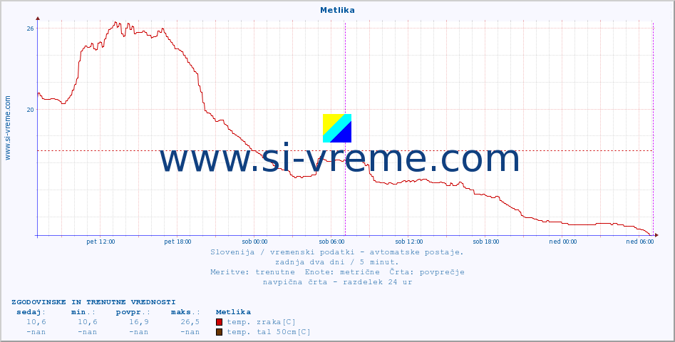 POVPREČJE :: Metlika :: temp. zraka | vlaga | smer vetra | hitrost vetra | sunki vetra | tlak | padavine | sonce | temp. tal  5cm | temp. tal 10cm | temp. tal 20cm | temp. tal 30cm | temp. tal 50cm :: zadnja dva dni / 5 minut.