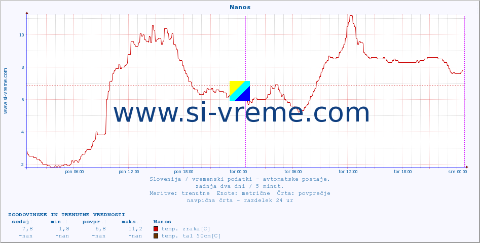 POVPREČJE :: Nanos :: temp. zraka | vlaga | smer vetra | hitrost vetra | sunki vetra | tlak | padavine | sonce | temp. tal  5cm | temp. tal 10cm | temp. tal 20cm | temp. tal 30cm | temp. tal 50cm :: zadnja dva dni / 5 minut.