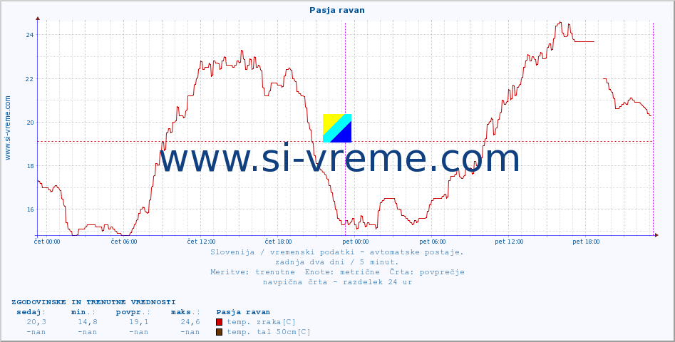 POVPREČJE :: Pasja ravan :: temp. zraka | vlaga | smer vetra | hitrost vetra | sunki vetra | tlak | padavine | sonce | temp. tal  5cm | temp. tal 10cm | temp. tal 20cm | temp. tal 30cm | temp. tal 50cm :: zadnja dva dni / 5 minut.