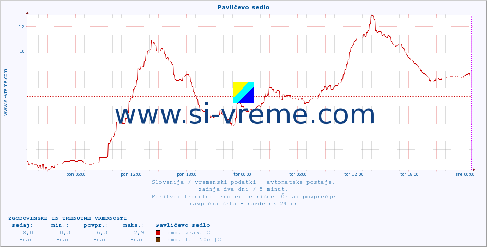 POVPREČJE :: Pavličevo sedlo :: temp. zraka | vlaga | smer vetra | hitrost vetra | sunki vetra | tlak | padavine | sonce | temp. tal  5cm | temp. tal 10cm | temp. tal 20cm | temp. tal 30cm | temp. tal 50cm :: zadnja dva dni / 5 minut.