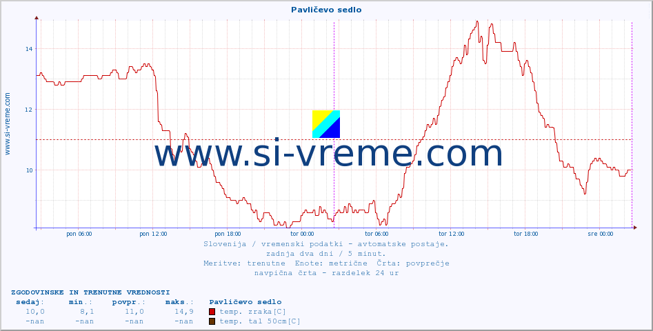 POVPREČJE :: Pavličevo sedlo :: temp. zraka | vlaga | smer vetra | hitrost vetra | sunki vetra | tlak | padavine | sonce | temp. tal  5cm | temp. tal 10cm | temp. tal 20cm | temp. tal 30cm | temp. tal 50cm :: zadnja dva dni / 5 minut.