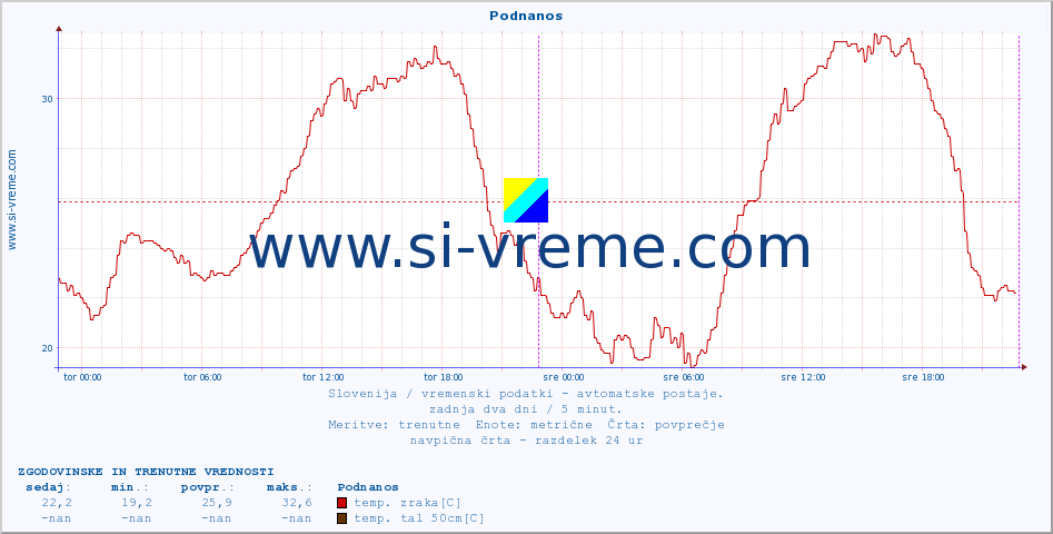 POVPREČJE :: Podnanos :: temp. zraka | vlaga | smer vetra | hitrost vetra | sunki vetra | tlak | padavine | sonce | temp. tal  5cm | temp. tal 10cm | temp. tal 20cm | temp. tal 30cm | temp. tal 50cm :: zadnja dva dni / 5 minut.