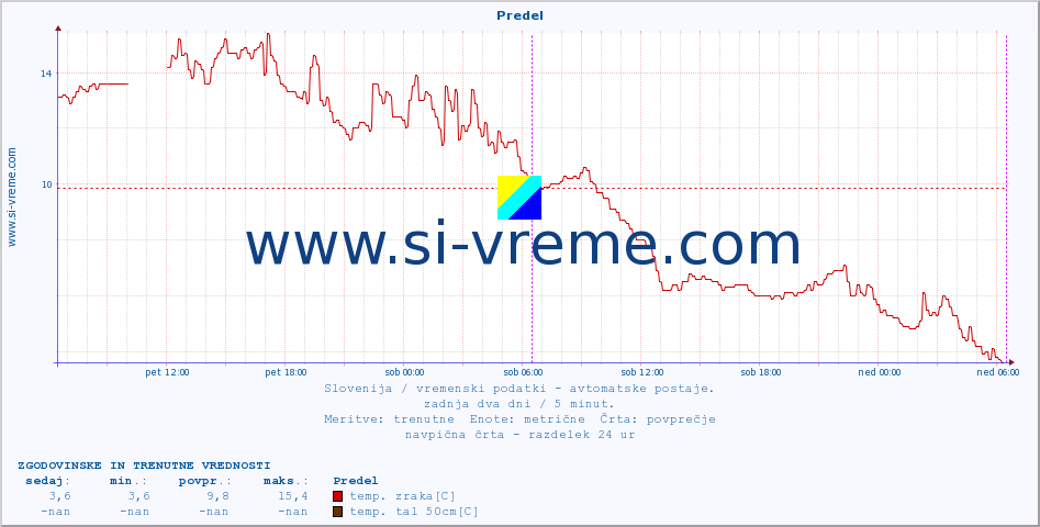 POVPREČJE :: Predel :: temp. zraka | vlaga | smer vetra | hitrost vetra | sunki vetra | tlak | padavine | sonce | temp. tal  5cm | temp. tal 10cm | temp. tal 20cm | temp. tal 30cm | temp. tal 50cm :: zadnja dva dni / 5 minut.