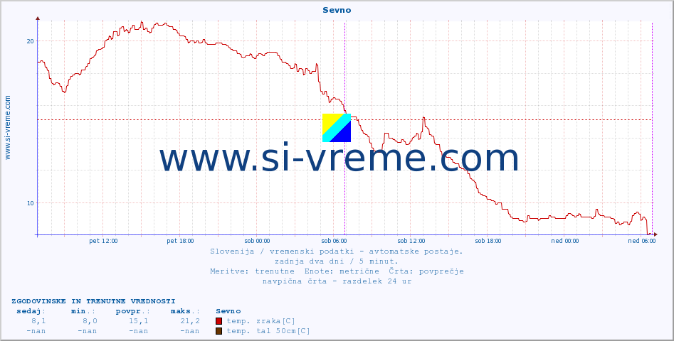 POVPREČJE :: Sevno :: temp. zraka | vlaga | smer vetra | hitrost vetra | sunki vetra | tlak | padavine | sonce | temp. tal  5cm | temp. tal 10cm | temp. tal 20cm | temp. tal 30cm | temp. tal 50cm :: zadnja dva dni / 5 minut.