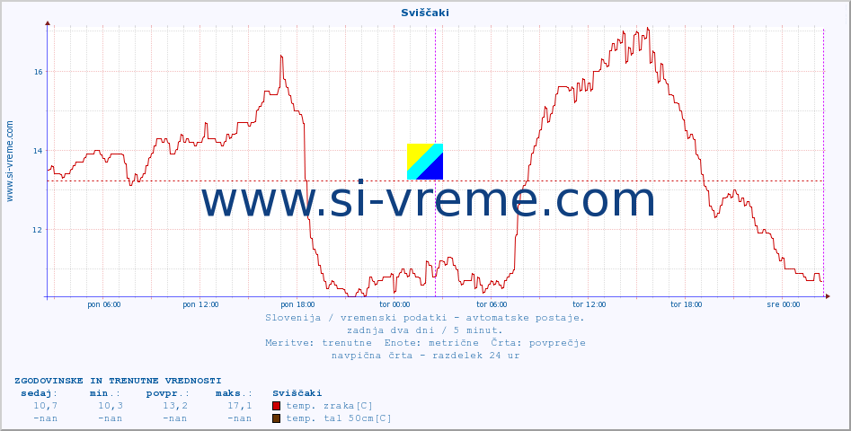 POVPREČJE :: Sviščaki :: temp. zraka | vlaga | smer vetra | hitrost vetra | sunki vetra | tlak | padavine | sonce | temp. tal  5cm | temp. tal 10cm | temp. tal 20cm | temp. tal 30cm | temp. tal 50cm :: zadnja dva dni / 5 minut.