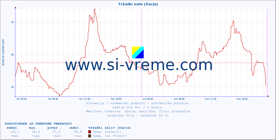 POVPREČJE :: Tržaški zaliv (Zarja) :: temp. zraka | vlaga | smer vetra | hitrost vetra | sunki vetra | tlak | padavine | sonce | temp. tal  5cm | temp. tal 10cm | temp. tal 20cm | temp. tal 30cm | temp. tal 50cm :: zadnja dva dni / 5 minut.