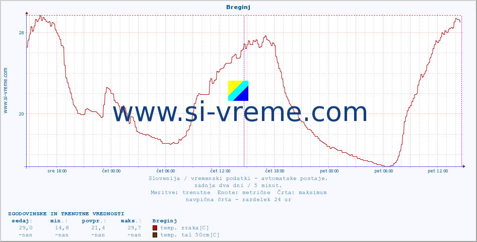 POVPREČJE :: Breginj :: temp. zraka | vlaga | smer vetra | hitrost vetra | sunki vetra | tlak | padavine | sonce | temp. tal  5cm | temp. tal 10cm | temp. tal 20cm | temp. tal 30cm | temp. tal 50cm :: zadnja dva dni / 5 minut.