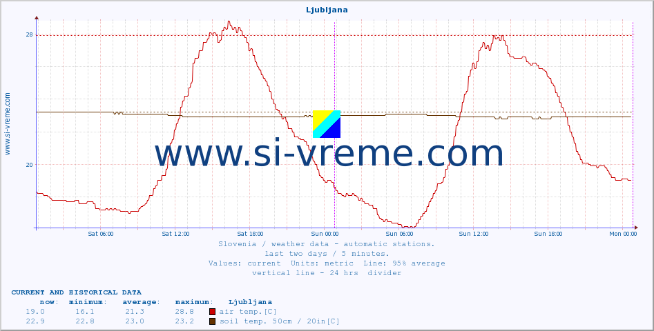  :: Ljubljana :: air temp. | humi- dity | wind dir. | wind speed | wind gusts | air pressure | precipi- tation | sun strength | soil temp. 5cm / 2in | soil temp. 10cm / 4in | soil temp. 20cm / 8in | soil temp. 30cm / 12in | soil temp. 50cm / 20in :: last two days / 5 minutes.