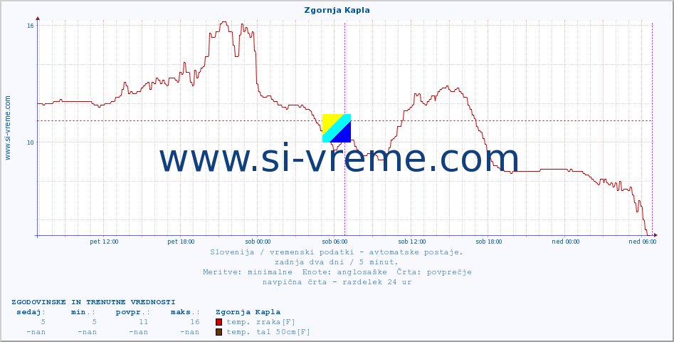 POVPREČJE :: Zgornja Kapla :: temp. zraka | vlaga | smer vetra | hitrost vetra | sunki vetra | tlak | padavine | sonce | temp. tal  5cm | temp. tal 10cm | temp. tal 20cm | temp. tal 30cm | temp. tal 50cm :: zadnja dva dni / 5 minut.