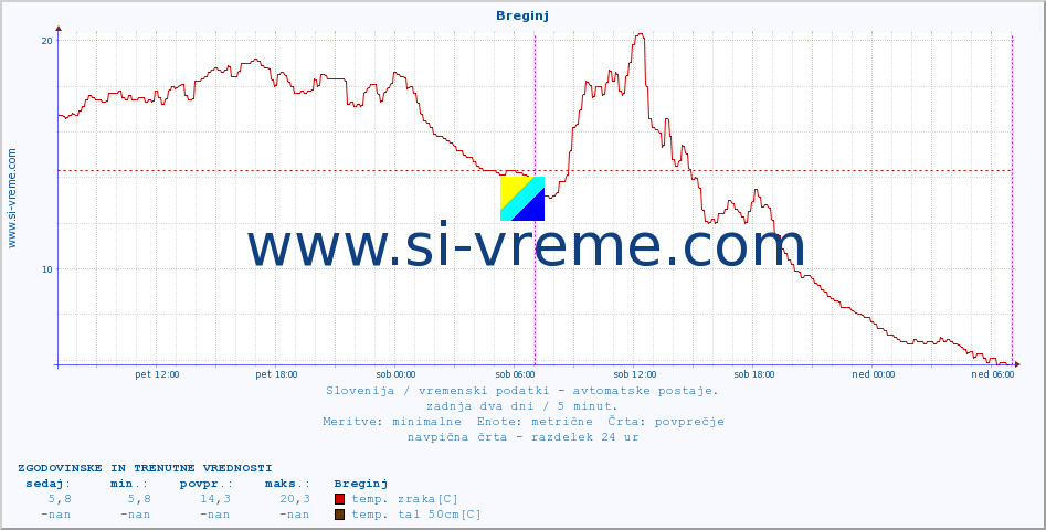 POVPREČJE :: Breginj :: temp. zraka | vlaga | smer vetra | hitrost vetra | sunki vetra | tlak | padavine | sonce | temp. tal  5cm | temp. tal 10cm | temp. tal 20cm | temp. tal 30cm | temp. tal 50cm :: zadnja dva dni / 5 minut.