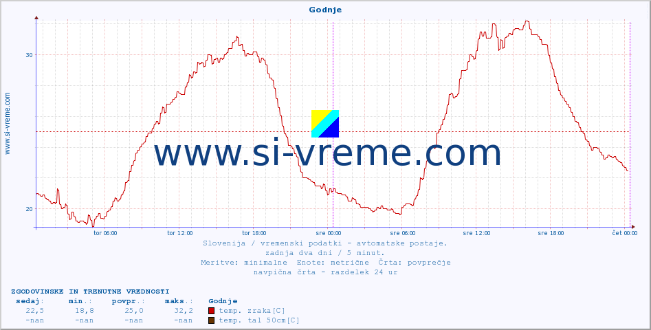 POVPREČJE :: Godnje :: temp. zraka | vlaga | smer vetra | hitrost vetra | sunki vetra | tlak | padavine | sonce | temp. tal  5cm | temp. tal 10cm | temp. tal 20cm | temp. tal 30cm | temp. tal 50cm :: zadnja dva dni / 5 minut.