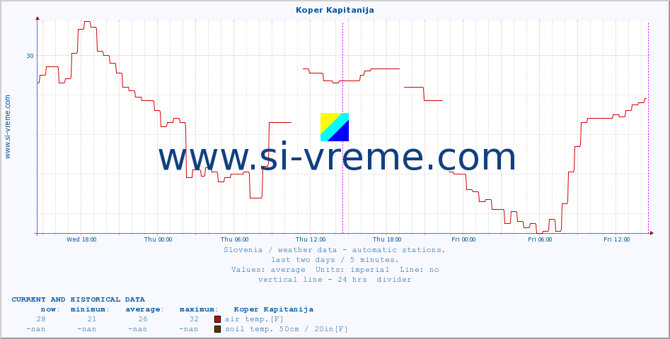  :: Koper Kapitanija :: air temp. | humi- dity | wind dir. | wind speed | wind gusts | air pressure | precipi- tation | sun strength | soil temp. 5cm / 2in | soil temp. 10cm / 4in | soil temp. 20cm / 8in | soil temp. 30cm / 12in | soil temp. 50cm / 20in :: last two days / 5 minutes.