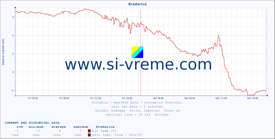  :: Kredarica :: air temp. | humi- dity | wind dir. | wind speed | wind gusts | air pressure | precipi- tation | sun strength | soil temp. 5cm / 2in | soil temp. 10cm / 4in | soil temp. 20cm / 8in | soil temp. 30cm / 12in | soil temp. 50cm / 20in :: last two days / 5 minutes.