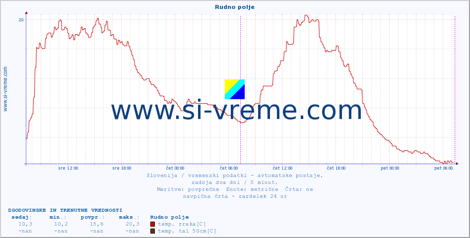 POVPREČJE :: Rudno polje :: temp. zraka | vlaga | smer vetra | hitrost vetra | sunki vetra | tlak | padavine | sonce | temp. tal  5cm | temp. tal 10cm | temp. tal 20cm | temp. tal 30cm | temp. tal 50cm :: zadnja dva dni / 5 minut.