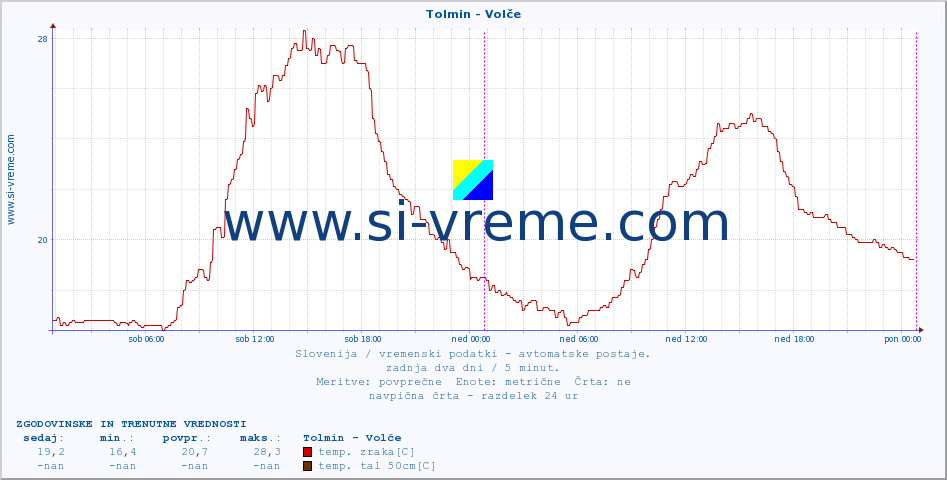 POVPREČJE :: Tolmin - Volče :: temp. zraka | vlaga | smer vetra | hitrost vetra | sunki vetra | tlak | padavine | sonce | temp. tal  5cm | temp. tal 10cm | temp. tal 20cm | temp. tal 30cm | temp. tal 50cm :: zadnja dva dni / 5 minut.