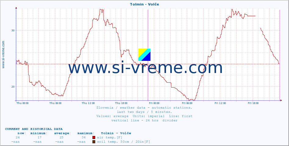  :: Tolmin - Volče :: air temp. | humi- dity | wind dir. | wind speed | wind gusts | air pressure | precipi- tation | sun strength | soil temp. 5cm / 2in | soil temp. 10cm / 4in | soil temp. 20cm / 8in | soil temp. 30cm / 12in | soil temp. 50cm / 20in :: last two days / 5 minutes.