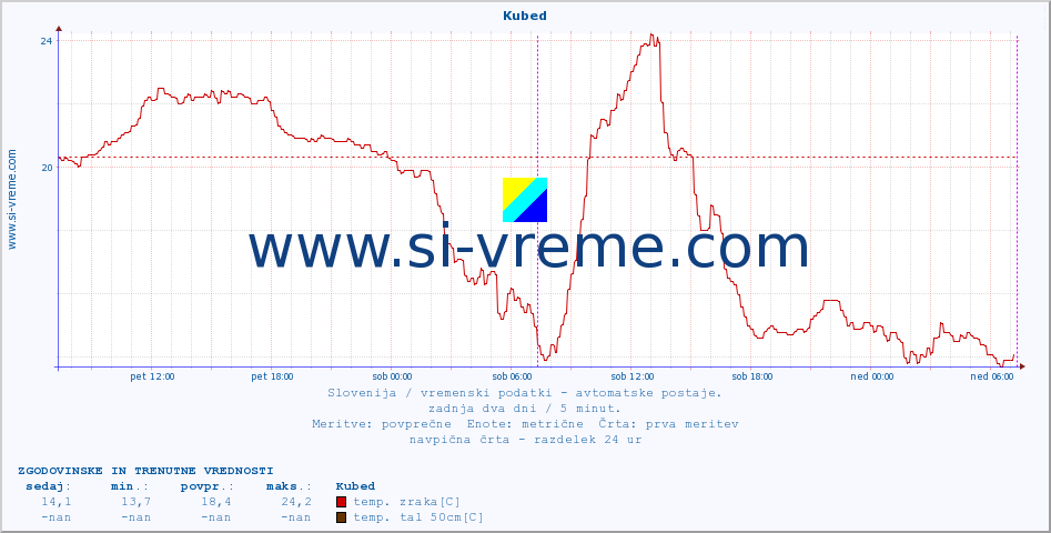 POVPREČJE :: Kubed :: temp. zraka | vlaga | smer vetra | hitrost vetra | sunki vetra | tlak | padavine | sonce | temp. tal  5cm | temp. tal 10cm | temp. tal 20cm | temp. tal 30cm | temp. tal 50cm :: zadnja dva dni / 5 minut.