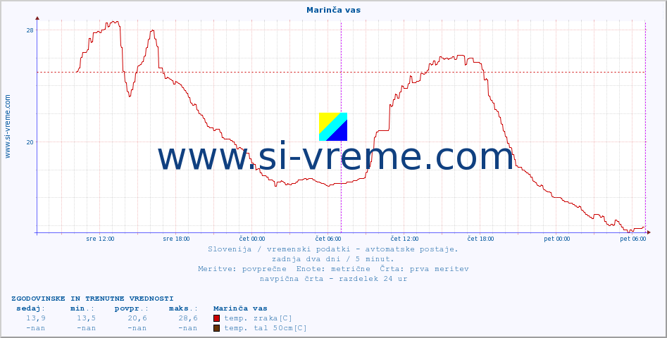 POVPREČJE :: Marinča vas :: temp. zraka | vlaga | smer vetra | hitrost vetra | sunki vetra | tlak | padavine | sonce | temp. tal  5cm | temp. tal 10cm | temp. tal 20cm | temp. tal 30cm | temp. tal 50cm :: zadnja dva dni / 5 minut.