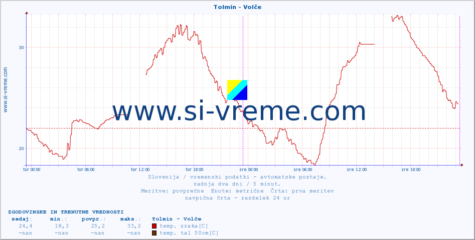 POVPREČJE :: Tolmin - Volče :: temp. zraka | vlaga | smer vetra | hitrost vetra | sunki vetra | tlak | padavine | sonce | temp. tal  5cm | temp. tal 10cm | temp. tal 20cm | temp. tal 30cm | temp. tal 50cm :: zadnja dva dni / 5 minut.