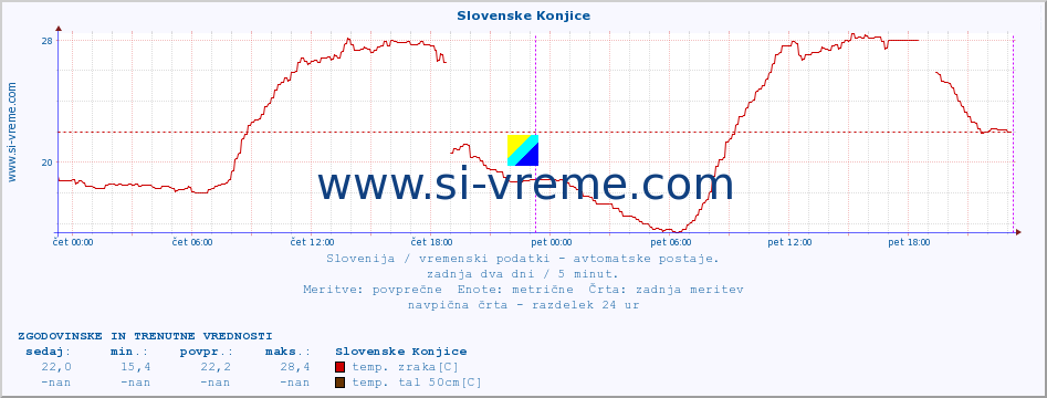 POVPREČJE :: Slovenske Konjice :: temp. zraka | vlaga | smer vetra | hitrost vetra | sunki vetra | tlak | padavine | sonce | temp. tal  5cm | temp. tal 10cm | temp. tal 20cm | temp. tal 30cm | temp. tal 50cm :: zadnja dva dni / 5 minut.