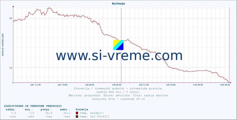 POVPREČJE :: Kočevje :: temp. zraka | vlaga | smer vetra | hitrost vetra | sunki vetra | tlak | padavine | sonce | temp. tal  5cm | temp. tal 10cm | temp. tal 20cm | temp. tal 30cm | temp. tal 50cm :: zadnja dva dni / 5 minut.