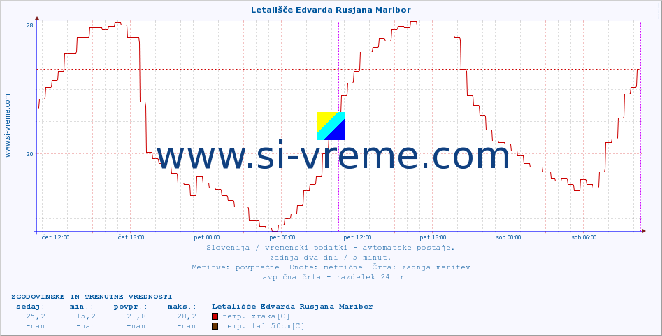 POVPREČJE :: Letališče Edvarda Rusjana Maribor :: temp. zraka | vlaga | smer vetra | hitrost vetra | sunki vetra | tlak | padavine | sonce | temp. tal  5cm | temp. tal 10cm | temp. tal 20cm | temp. tal 30cm | temp. tal 50cm :: zadnja dva dni / 5 minut.