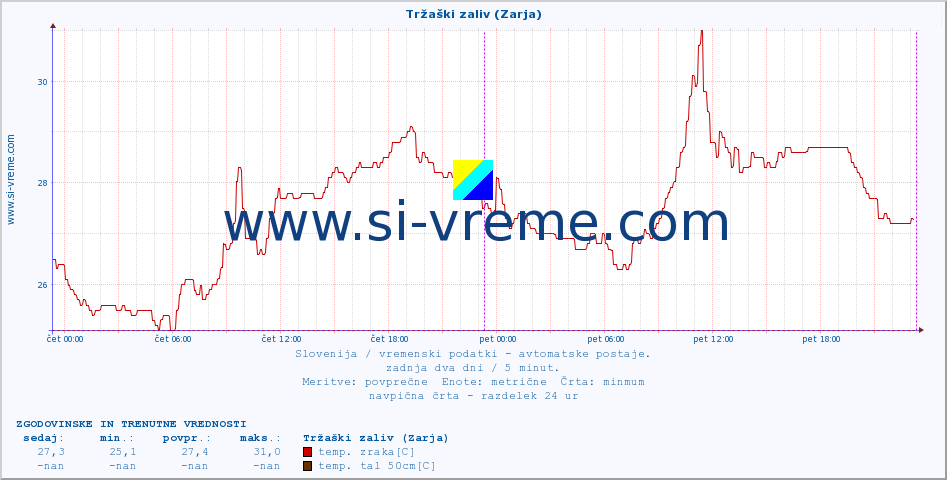 POVPREČJE :: Tržaški zaliv (Zarja) :: temp. zraka | vlaga | smer vetra | hitrost vetra | sunki vetra | tlak | padavine | sonce | temp. tal  5cm | temp. tal 10cm | temp. tal 20cm | temp. tal 30cm | temp. tal 50cm :: zadnja dva dni / 5 minut.