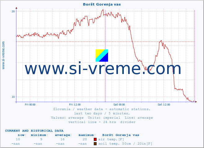  :: Boršt Gorenja vas :: air temp. | humi- dity | wind dir. | wind speed | wind gusts | air pressure | precipi- tation | sun strength | soil temp. 5cm / 2in | soil temp. 10cm / 4in | soil temp. 20cm / 8in | soil temp. 30cm / 12in | soil temp. 50cm / 20in :: last two days / 5 minutes.
