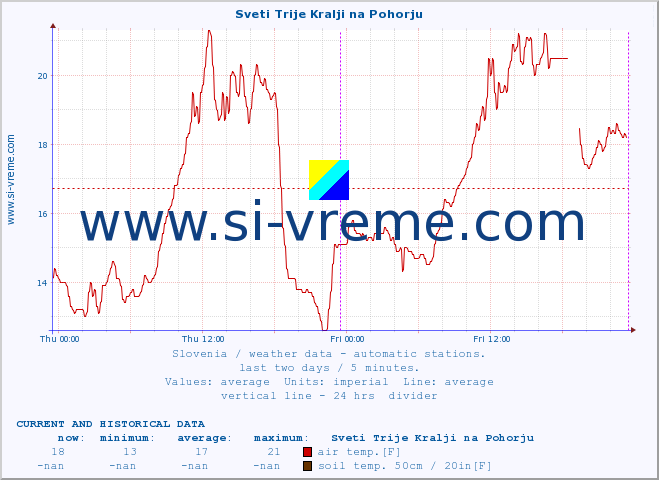  :: Sveti Trije Kralji na Pohorju :: air temp. | humi- dity | wind dir. | wind speed | wind gusts | air pressure | precipi- tation | sun strength | soil temp. 5cm / 2in | soil temp. 10cm / 4in | soil temp. 20cm / 8in | soil temp. 30cm / 12in | soil temp. 50cm / 20in :: last two days / 5 minutes.