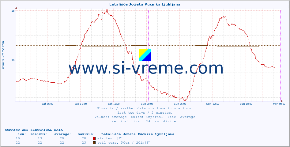  :: Letališče Jožeta Pučnika Ljubljana :: air temp. | humi- dity | wind dir. | wind speed | wind gusts | air pressure | precipi- tation | sun strength | soil temp. 5cm / 2in | soil temp. 10cm / 4in | soil temp. 20cm / 8in | soil temp. 30cm / 12in | soil temp. 50cm / 20in :: last two days / 5 minutes.