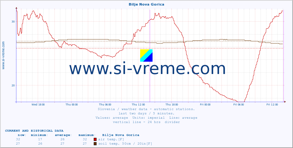  :: Bilje Nova Gorica :: air temp. | humi- dity | wind dir. | wind speed | wind gusts | air pressure | precipi- tation | sun strength | soil temp. 5cm / 2in | soil temp. 10cm / 4in | soil temp. 20cm / 8in | soil temp. 30cm / 12in | soil temp. 50cm / 20in :: last two days / 5 minutes.