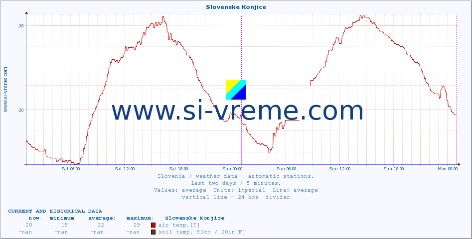  :: Slovenske Konjice :: air temp. | humi- dity | wind dir. | wind speed | wind gusts | air pressure | precipi- tation | sun strength | soil temp. 5cm / 2in | soil temp. 10cm / 4in | soil temp. 20cm / 8in | soil temp. 30cm / 12in | soil temp. 50cm / 20in :: last two days / 5 minutes.