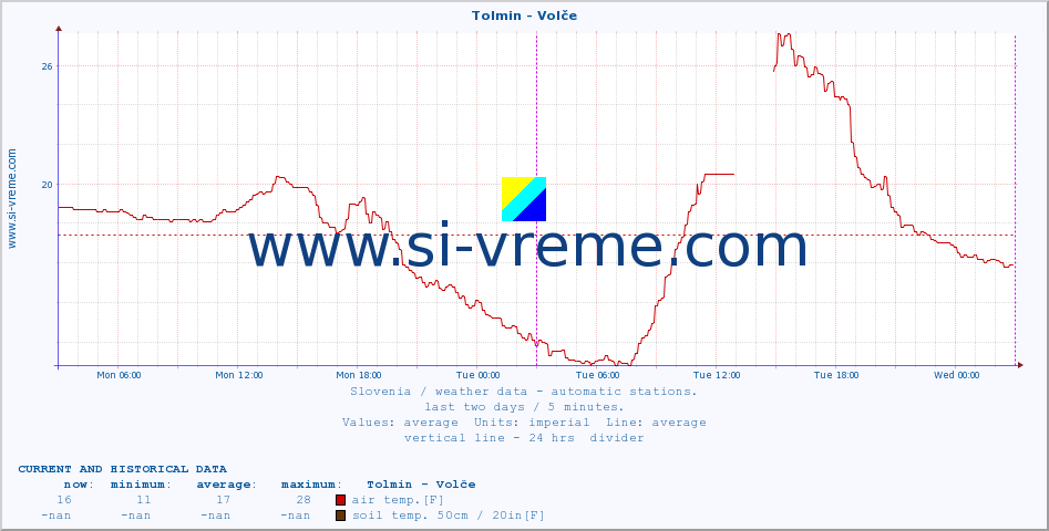  :: Tolmin - Volče :: air temp. | humi- dity | wind dir. | wind speed | wind gusts | air pressure | precipi- tation | sun strength | soil temp. 5cm / 2in | soil temp. 10cm / 4in | soil temp. 20cm / 8in | soil temp. 30cm / 12in | soil temp. 50cm / 20in :: last two days / 5 minutes.