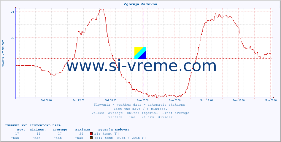  :: Zgornja Radovna :: air temp. | humi- dity | wind dir. | wind speed | wind gusts | air pressure | precipi- tation | sun strength | soil temp. 5cm / 2in | soil temp. 10cm / 4in | soil temp. 20cm / 8in | soil temp. 30cm / 12in | soil temp. 50cm / 20in :: last two days / 5 minutes.