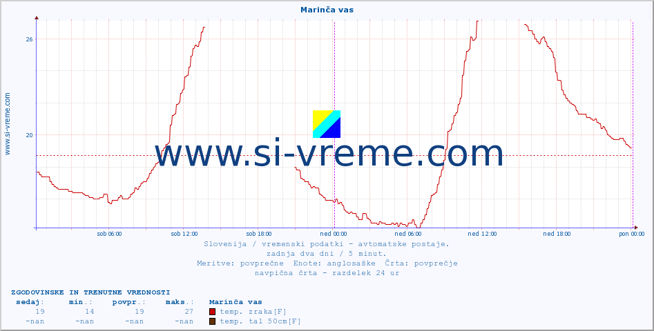 POVPREČJE :: Marinča vas :: temp. zraka | vlaga | smer vetra | hitrost vetra | sunki vetra | tlak | padavine | sonce | temp. tal  5cm | temp. tal 10cm | temp. tal 20cm | temp. tal 30cm | temp. tal 50cm :: zadnja dva dni / 5 minut.