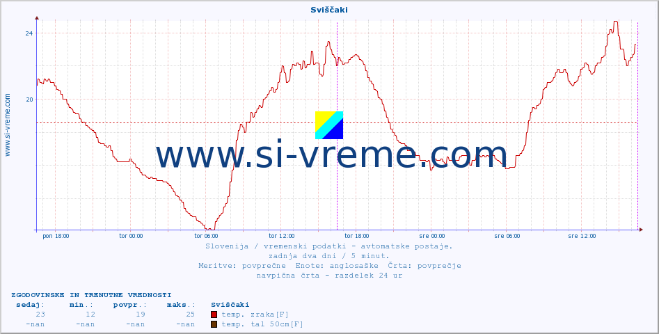 POVPREČJE :: Sviščaki :: temp. zraka | vlaga | smer vetra | hitrost vetra | sunki vetra | tlak | padavine | sonce | temp. tal  5cm | temp. tal 10cm | temp. tal 20cm | temp. tal 30cm | temp. tal 50cm :: zadnja dva dni / 5 minut.