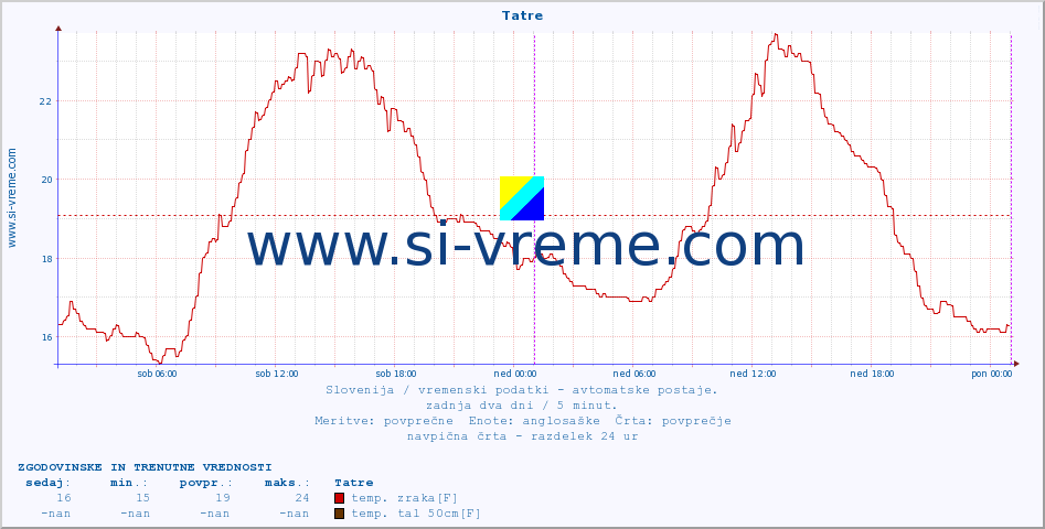 POVPREČJE :: Tatre :: temp. zraka | vlaga | smer vetra | hitrost vetra | sunki vetra | tlak | padavine | sonce | temp. tal  5cm | temp. tal 10cm | temp. tal 20cm | temp. tal 30cm | temp. tal 50cm :: zadnja dva dni / 5 minut.