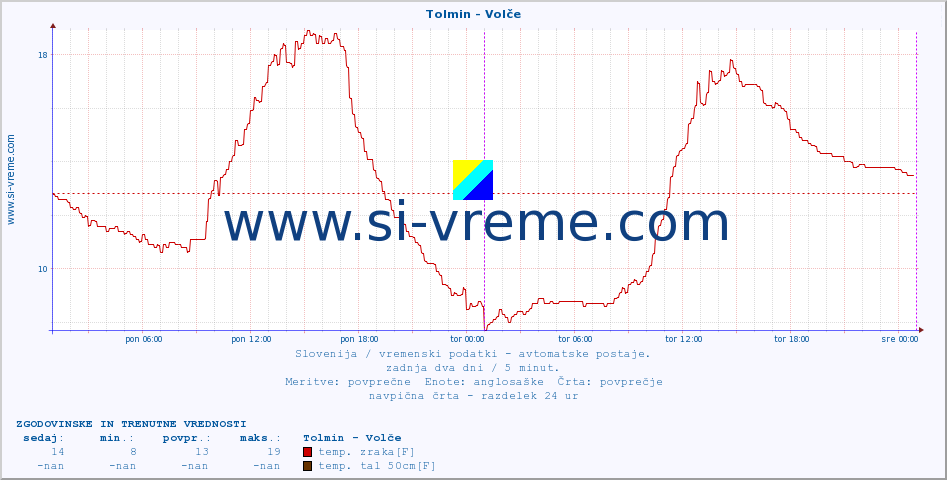 POVPREČJE :: Tolmin - Volče :: temp. zraka | vlaga | smer vetra | hitrost vetra | sunki vetra | tlak | padavine | sonce | temp. tal  5cm | temp. tal 10cm | temp. tal 20cm | temp. tal 30cm | temp. tal 50cm :: zadnja dva dni / 5 minut.