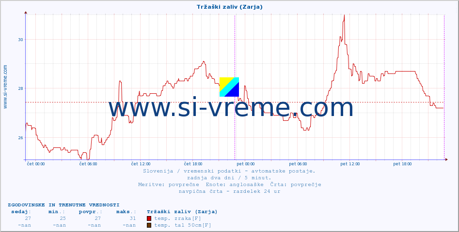 POVPREČJE :: Tržaški zaliv (Zarja) :: temp. zraka | vlaga | smer vetra | hitrost vetra | sunki vetra | tlak | padavine | sonce | temp. tal  5cm | temp. tal 10cm | temp. tal 20cm | temp. tal 30cm | temp. tal 50cm :: zadnja dva dni / 5 minut.