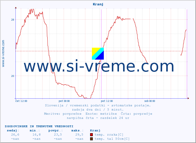 POVPREČJE :: Kranj :: temp. zraka | vlaga | smer vetra | hitrost vetra | sunki vetra | tlak | padavine | sonce | temp. tal  5cm | temp. tal 10cm | temp. tal 20cm | temp. tal 30cm | temp. tal 50cm :: zadnja dva dni / 5 minut.