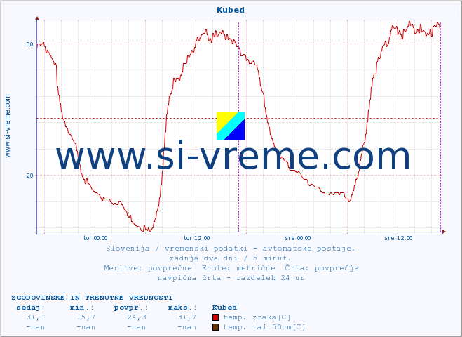 POVPREČJE :: Kubed :: temp. zraka | vlaga | smer vetra | hitrost vetra | sunki vetra | tlak | padavine | sonce | temp. tal  5cm | temp. tal 10cm | temp. tal 20cm | temp. tal 30cm | temp. tal 50cm :: zadnja dva dni / 5 minut.